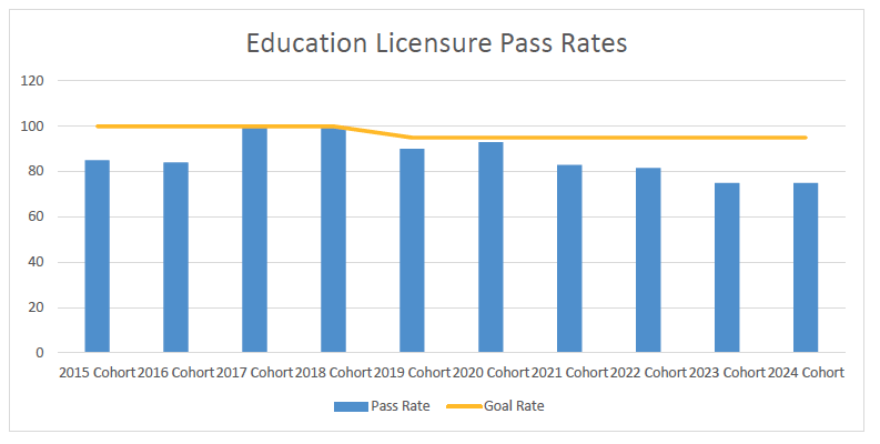 Vertical bar graph of Education Licensure Pass Rates reflecting data in the precending text table. Pass Rate is represented by blue vertical bars with the Goal Rate as a horizontal gold bar starting at 100 in 2015 and dropping to 95 in 2019. This data is in inverse order of the text chart, starting at 2015 on the left and ending at 2024 on the right.