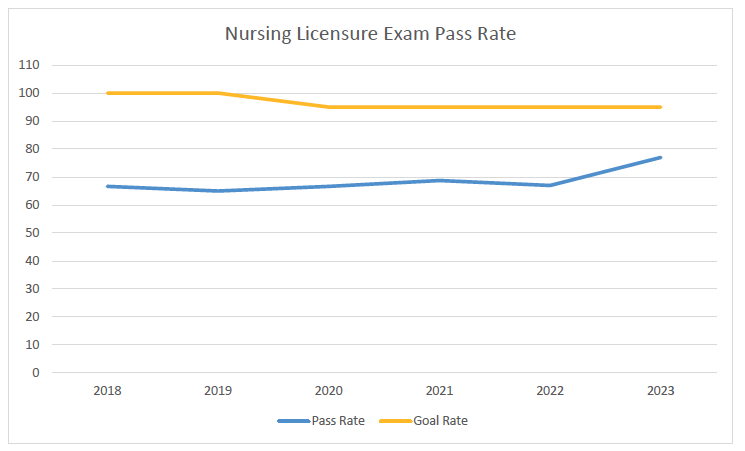 Horizontal bar graph of Nursing Licensure Exam Pass Rate. Pass rate is in blue; Goal Rate is in gold. Inverted order from text data above: 2018 is on the left and 2023 on the right. Graph x-axis is years and y-axis is in increments of 10.