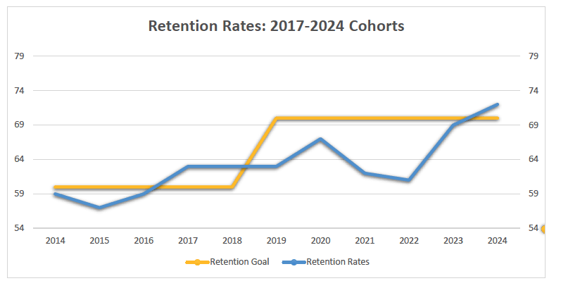 Graph of Retention Rates: 2017-2024 Cohorts showing retention goal as a gold bar and retention rates as a blue bar. The gold bar stays at 60 for 2014-2015, then goes to 70 in 2019 and stays there until 2024. The blue line starts at 59 in 2014, drops in 2015 to about 57, goes to 59 in 2016, 63 in 2017, 2018, and 2019, then to 67 in 2020, down to 62 in 2021, 61 in 2022, 69 in 2023, and 72 in 2024