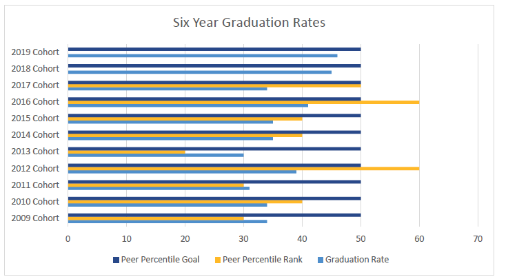 Bar graph of six-year graduation rates from 2019-2009 cohorts. Peer Percentile Goal is represented by dark blue, Peer Percentile Rank is in gold, and Graduation Rate is in lighter blue. This is inverted from the text chart above, which starts at 2009 cohort at top and goes to 2019 at bottom.