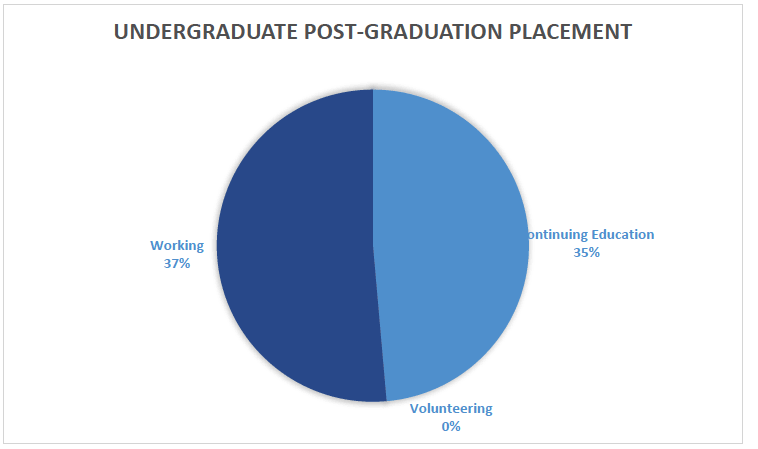 Pie chart of Undergraduate Post-Graduation Placement. Dark blue represents Working, at 37%; Continuing Education is light blue at 35%; Volunteering is 0%.